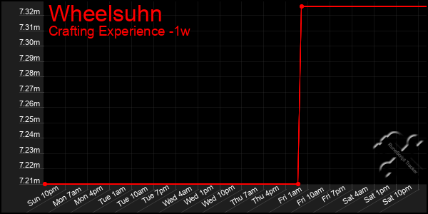 Last 7 Days Graph of Wheelsuhn