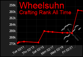 Total Graph of Wheelsuhn