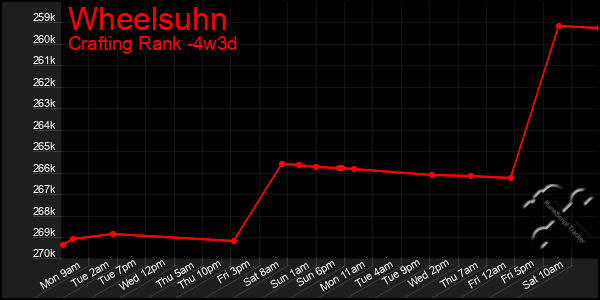 Last 31 Days Graph of Wheelsuhn