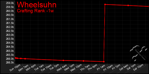 Last 7 Days Graph of Wheelsuhn