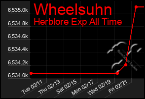 Total Graph of Wheelsuhn