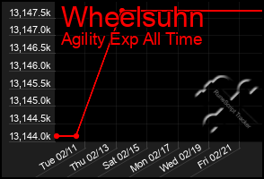 Total Graph of Wheelsuhn