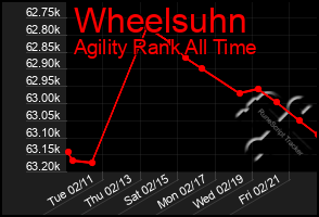 Total Graph of Wheelsuhn