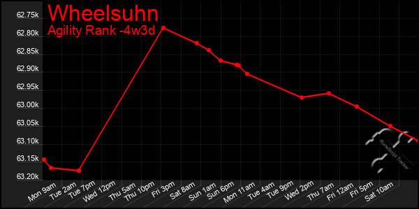 Last 31 Days Graph of Wheelsuhn