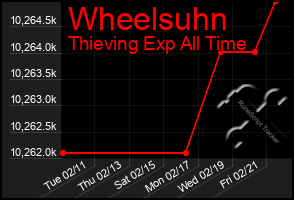 Total Graph of Wheelsuhn