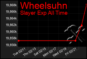 Total Graph of Wheelsuhn