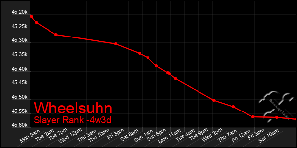 Last 31 Days Graph of Wheelsuhn