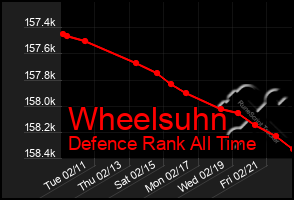 Total Graph of Wheelsuhn