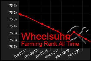 Total Graph of Wheelsuhn