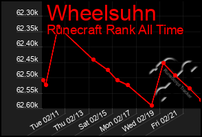 Total Graph of Wheelsuhn