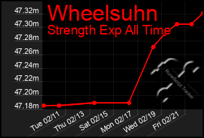 Total Graph of Wheelsuhn