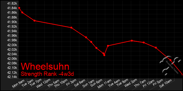 Last 31 Days Graph of Wheelsuhn