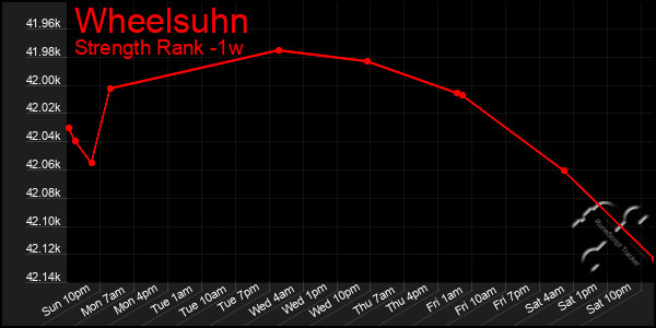 Last 7 Days Graph of Wheelsuhn