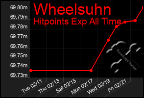 Total Graph of Wheelsuhn