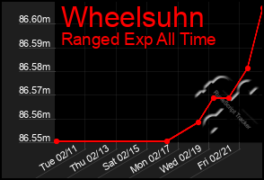 Total Graph of Wheelsuhn