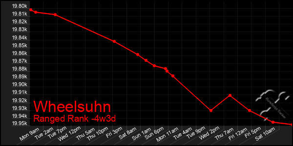 Last 31 Days Graph of Wheelsuhn