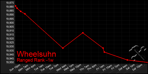 Last 7 Days Graph of Wheelsuhn