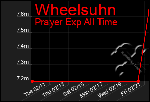 Total Graph of Wheelsuhn