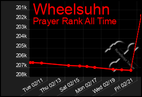 Total Graph of Wheelsuhn