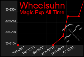 Total Graph of Wheelsuhn