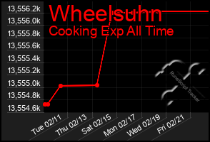 Total Graph of Wheelsuhn