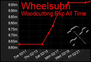 Total Graph of Wheelsuhn