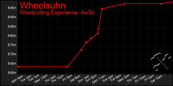 Last 31 Days Graph of Wheelsuhn