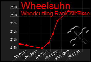 Total Graph of Wheelsuhn