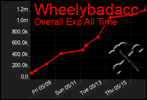 Total Graph of Wheelybadacc