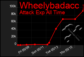 Total Graph of Wheelybadacc