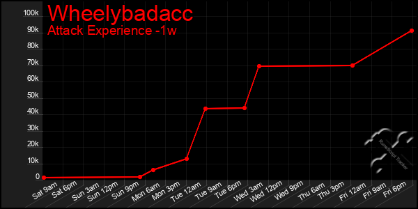 Last 7 Days Graph of Wheelybadacc