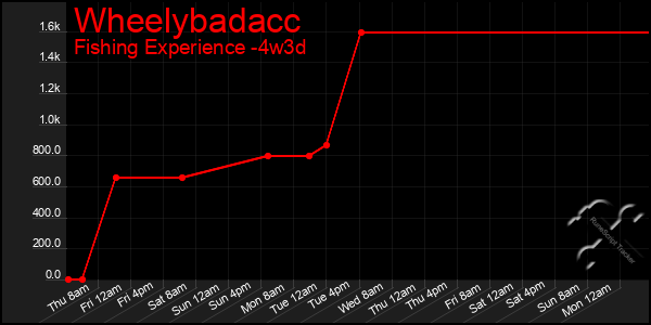 Last 31 Days Graph of Wheelybadacc