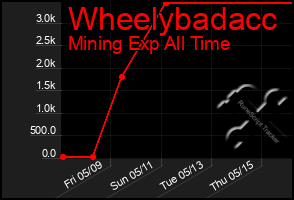 Total Graph of Wheelybadacc