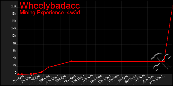 Last 31 Days Graph of Wheelybadacc