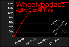Total Graph of Wheelybadacc