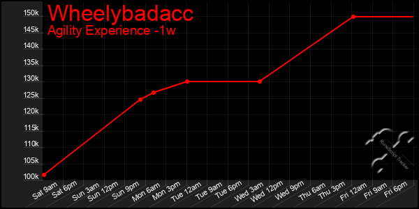 Last 7 Days Graph of Wheelybadacc