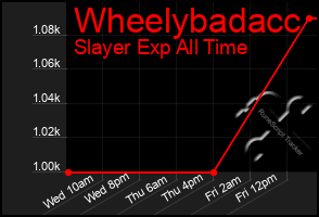 Total Graph of Wheelybadacc