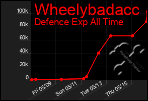 Total Graph of Wheelybadacc