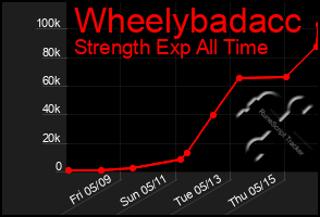 Total Graph of Wheelybadacc