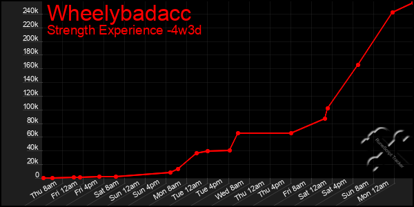Last 31 Days Graph of Wheelybadacc