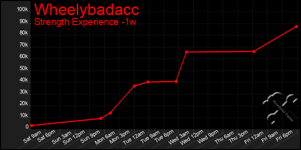 Last 7 Days Graph of Wheelybadacc