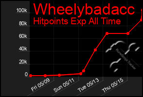 Total Graph of Wheelybadacc