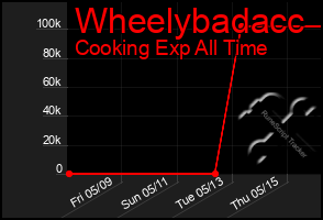 Total Graph of Wheelybadacc