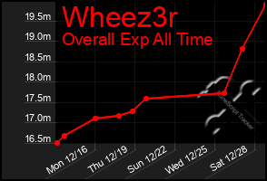 Total Graph of Wheez3r