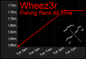 Total Graph of Wheez3r