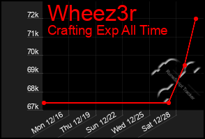 Total Graph of Wheez3r