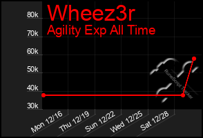 Total Graph of Wheez3r