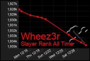 Total Graph of Wheez3r