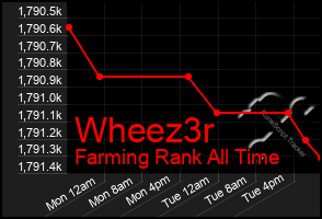 Total Graph of Wheez3r