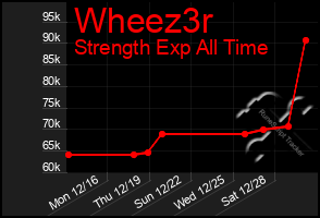 Total Graph of Wheez3r